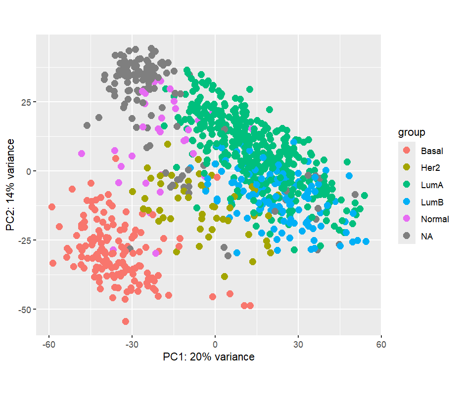 PCA plot colored by PAM50 breast cancer subtype