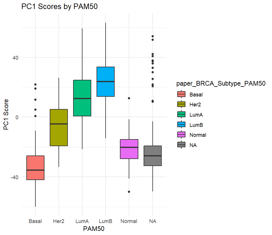 Box plot of PC1 scores by PAM50 subtype