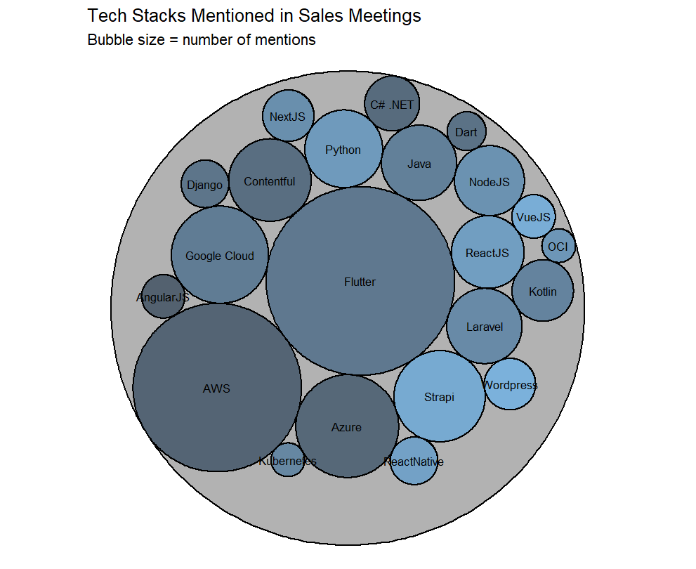 Circle plot showing the most frequently mentioned technical skills in sales meetings.