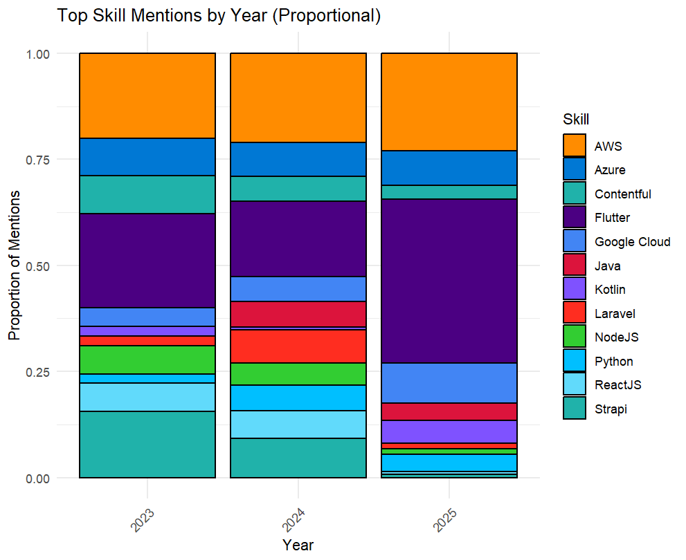 Time-series plot showing yearly mention frequency for in-demand skills.