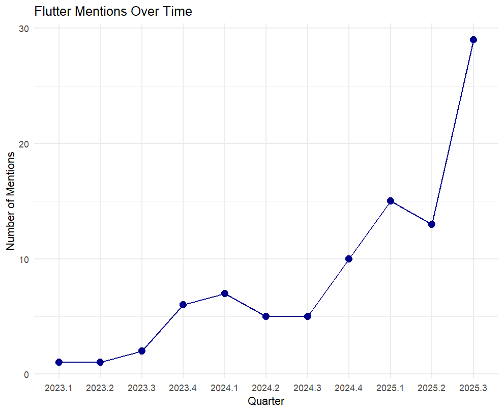 Exponential growth of discussion around Flutter.