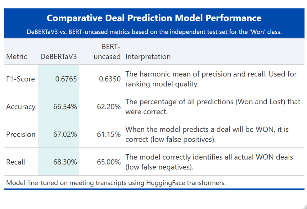 Comparison of fine-tuned NLP models.