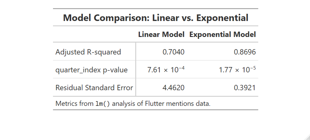 Comparison of linear and exponential models for Flutter growth.