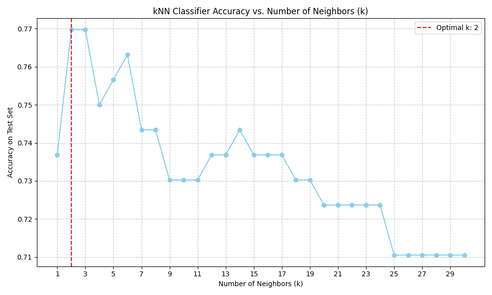 KNN classification accuracy across K values